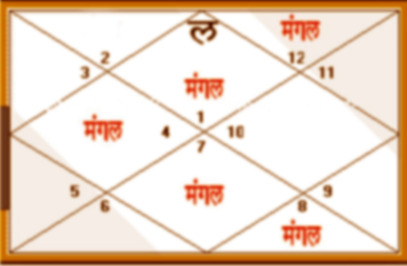 मंगलीक कुण्डली